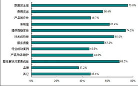 SaaS生態鏈尚處培育期 安全與穩定何以成為行業“壓艙石”
